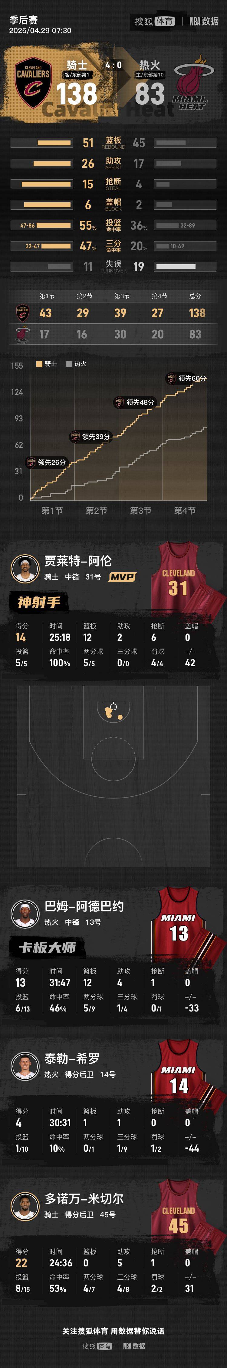 里程碑夜！迈阿密热火豪取连胜，意大利杯今晨刷纪录，令人意外，团队化学反应显著的简单介绍